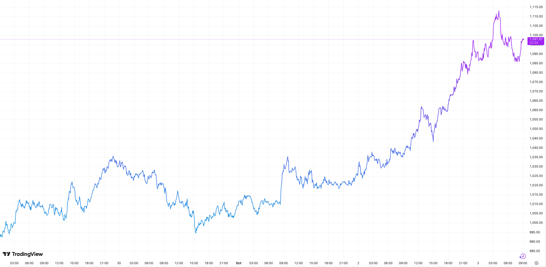 BNB reached a new all-time high of $1,112.97 on October 3, 2025. Source: TradingView 